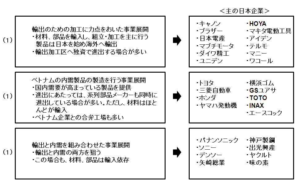 ベトナムに進出した日本企業（製造業）の事業展開